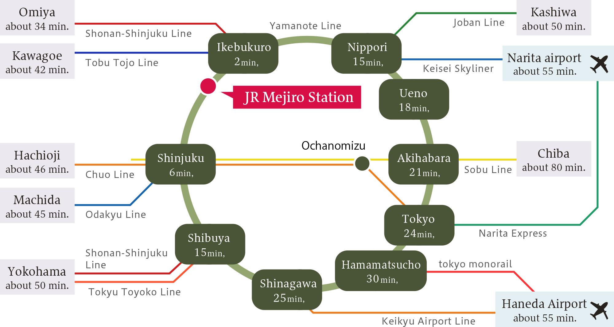 Access From Major Stations